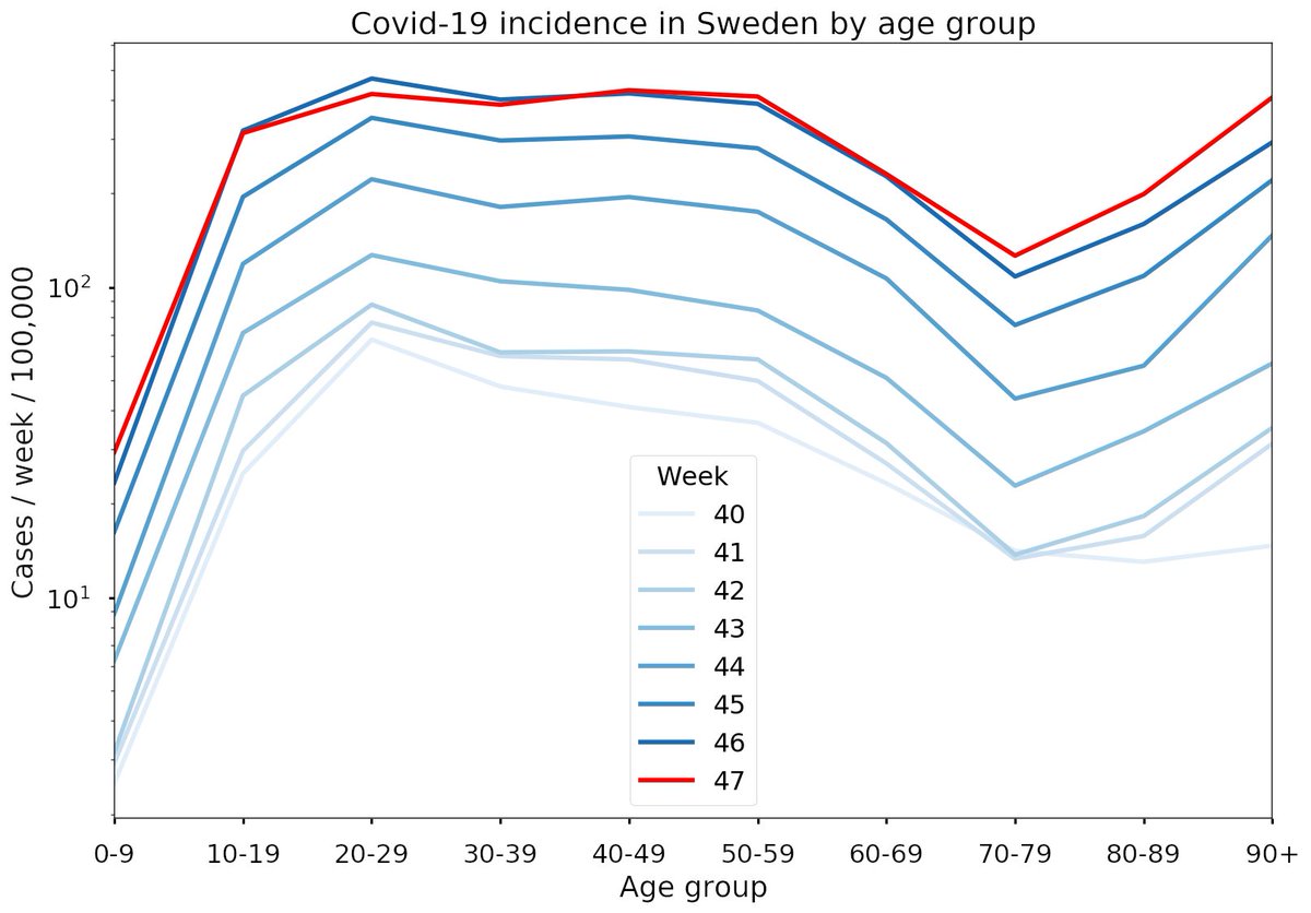Och som överkurs, samma graf med logaritmisk skala. Där kan man även se tydligt att det ökar i gruppen 0-9.