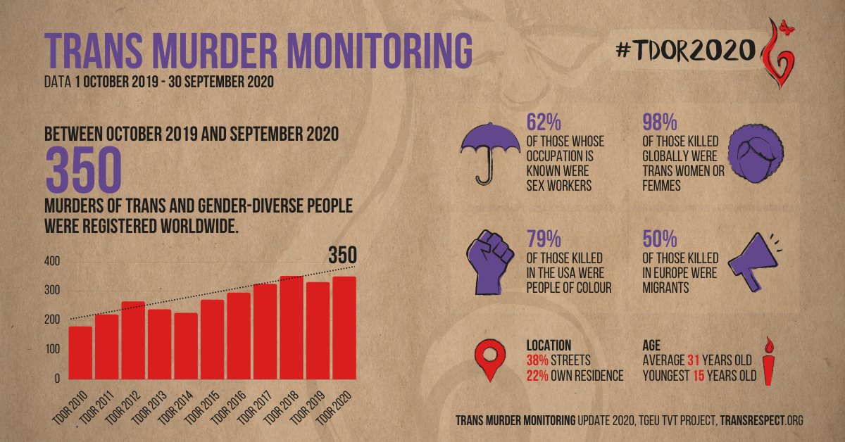 Some important information for Trans Day of Remembrance 2020 #TDoR2020