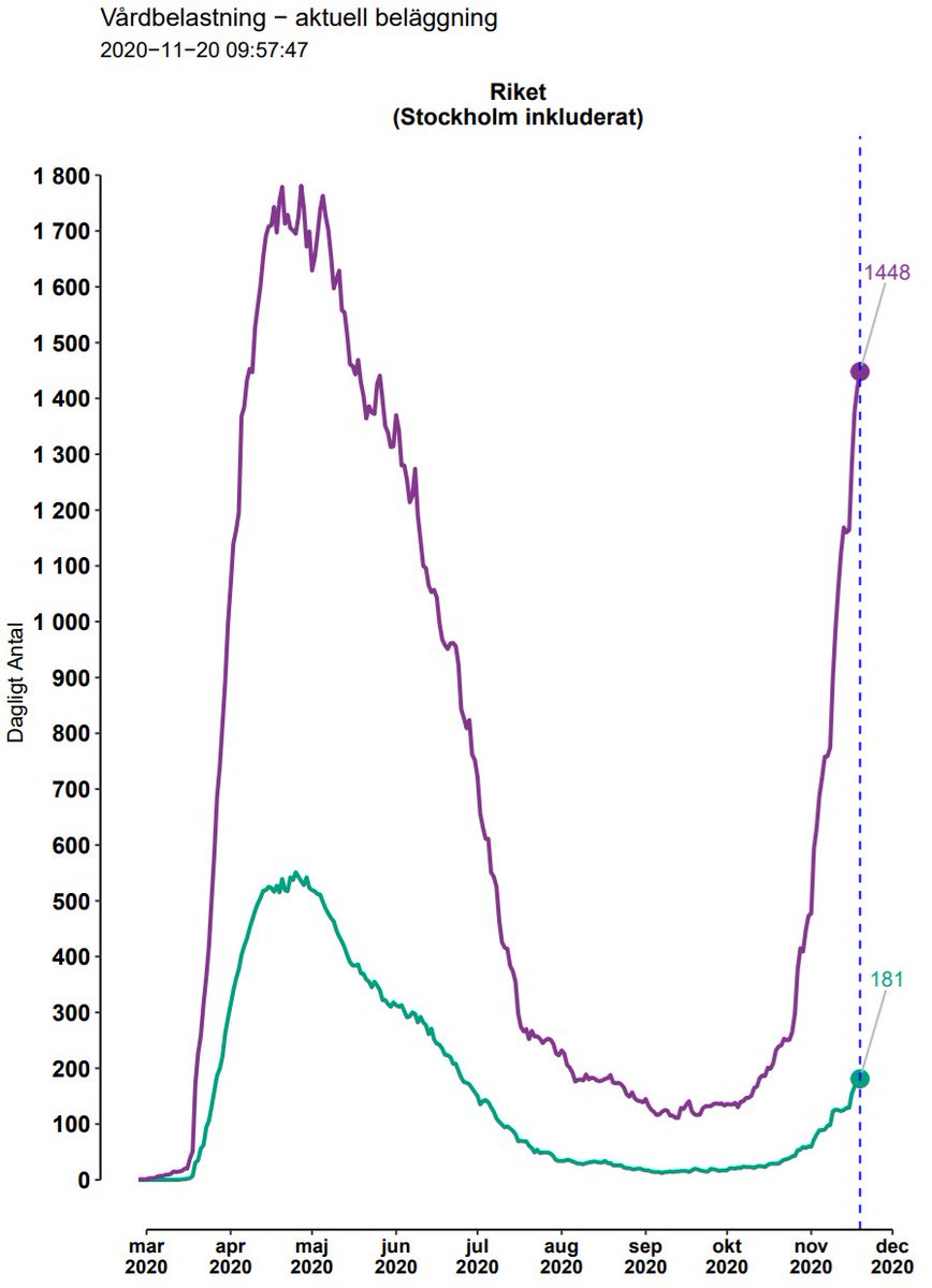 Men hur man än vänder och vrider på det är det tydligt att vi snabbt är på väg upp mot vårens nivåer och det är osäkert om det ens går att förhindra. Det är även helt i linje med FHMs egna dashboard.  https://www.folkhalsomyndigheten.se/contentassets/4b4dd8c7e15d48d2be744248794d1438/figur-belaggningsstatus-overtid-alla-regioner-20201120.pdf