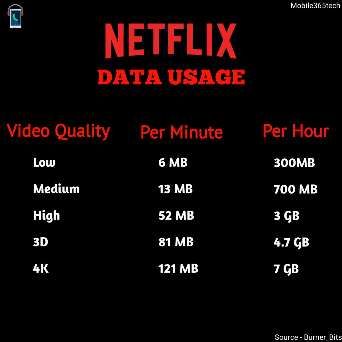 mobile365tech's tweet photo. Want to watch Netflix...but internet limit is the burden? So, here is the list of data consumed in different mode during a webseries..

#NetflixStreamFest #Netflix #Netflixindia #mobile365tech https://t.co/mT3D44LXr2