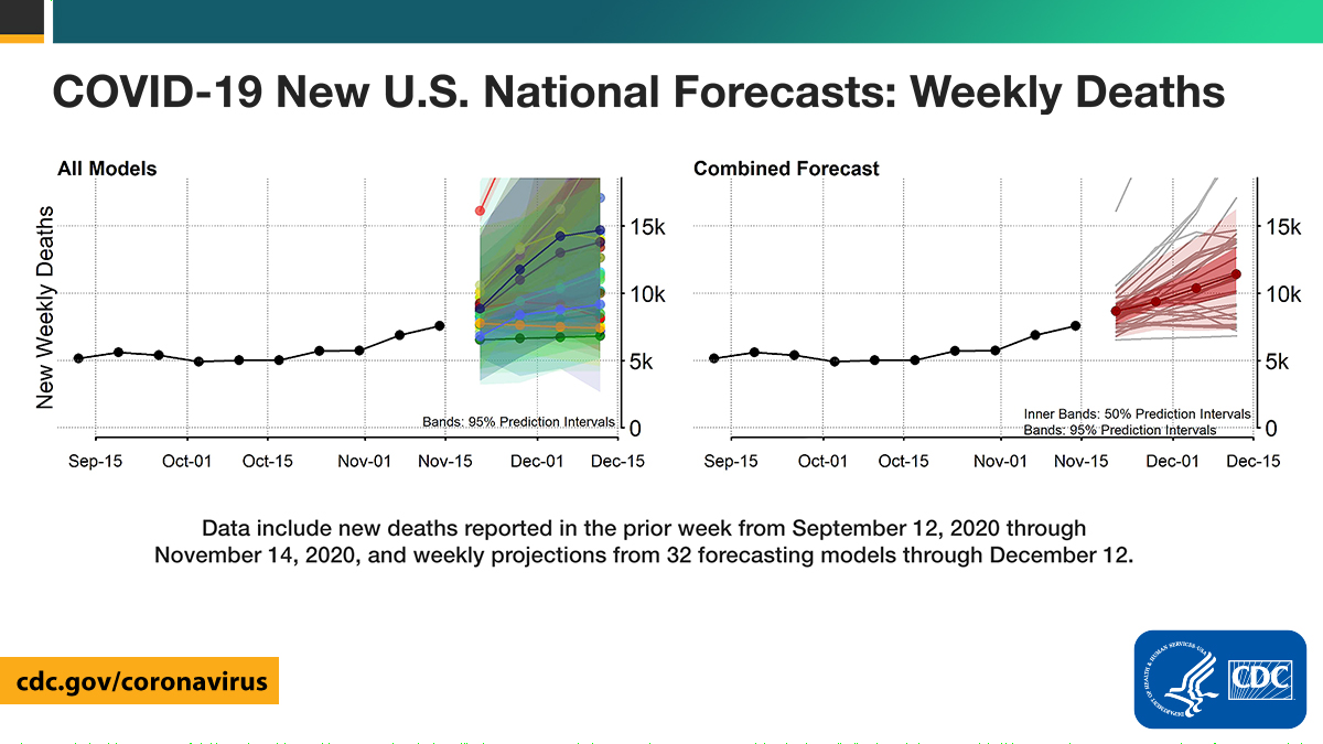 CDCgov's tweet photo. As of November 16, national forecasts predict that 7,300 to 16,000 new #COVID19 deaths will be reported during the week ending December 12. These forecasts predict 276,000 to 298,000 total COVID-19 deaths in the United States by December 12. More: https://t.co/Ft6cgmaMPX. https://t.co/xoj0EAsFax