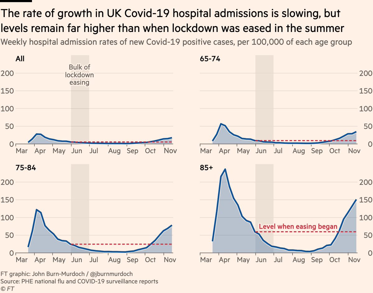 It’s odd that questions around whether we’ll be safe to ease lockdown over Christmas focus on whether prevalence has merely stopped rising, when what justified easing in the summer was:• Several consecutive weeks of decline• Reaching far lower levels than we’re now seeing