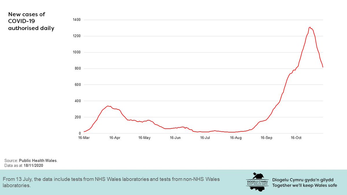 PrifWeinidog's tweet photo. Thanks to your efforts during the firebreak, rates of coronavirus across Wales have consistently reduced over the last 10 days. Let’s make sure we don’t waste what we've achieved. https://t.co/M1qYjmRzRl
