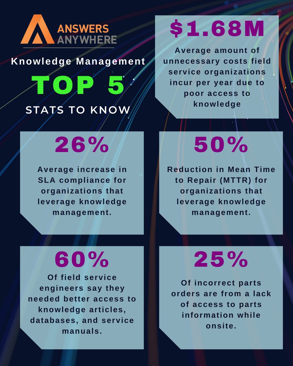 FasterFixes's tweet photo. 5 reasons why #knowledgemanagement is more important than ever to achieving #fieldservice excellence. https://t.co/D8GnKy443x