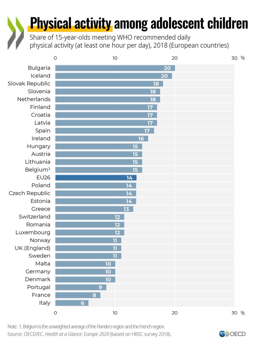 santospereira_a's tweet photo. Adolescents are not exercising enough in most countries: #healthataglance @OECD_Social https://t.co/AFrCGtLrhl