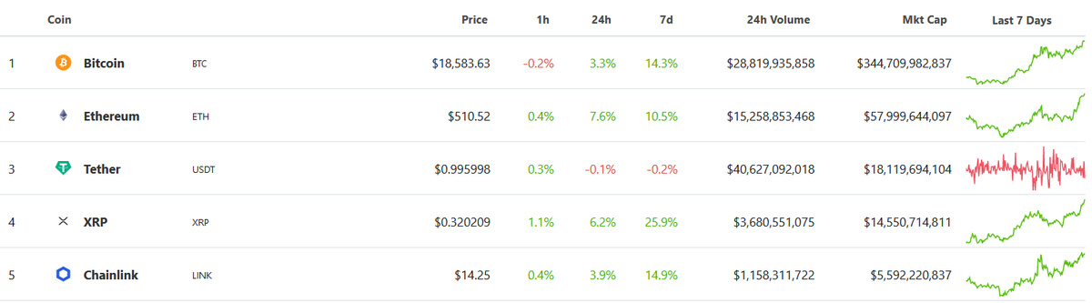 currentcoinnews's tweet photo. 24h #cryptocurrency Overview:
$BTC: $18,583.63 (+3.3%)

Best:
$YFII $2701.25 (+17.9%)
$WAVES $6.86 (+17.1%)
$CRO $0.07 (+15.2%)

Worst:
$ESD $0.82 (-18.9%)
$KRT $0.00085 (-4.8%)
$AAVE 78.03 (-3.0%)

All #crypto prices: https://t.co/FXrsVt1rOE https://t.co/eJGfKYzbS2