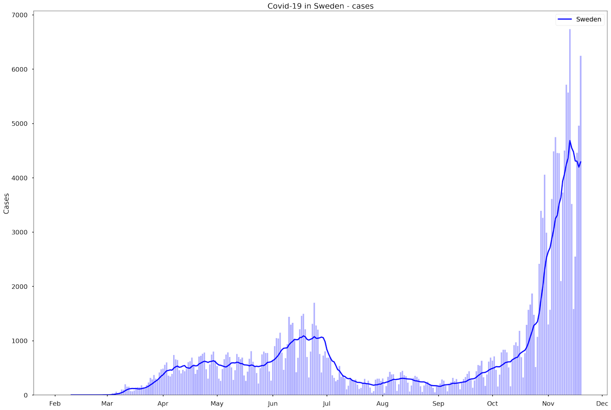 Jag måste först betona att jag inte är epidemiolog. Jag kan knappt ens stava till det. Den här analysen kommer enbart från ett data-viz-perspektiv. Frågan är hur den här utvecklingen, som den framställs av FHM, kommer fortsätta.
