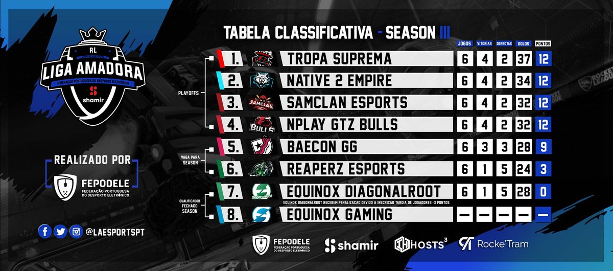 LAESPORTSPT's tweet photo. No final da fase regular da Shamir @LAESPORTSPT by @fepodele estas foram as classificações finais!

Amanhã temos as grandes finais! Acompanhem tudo em 📺 https://t.co/SG7qx1J6W4

#LA https://t.co/JgtEKfl1Vi
