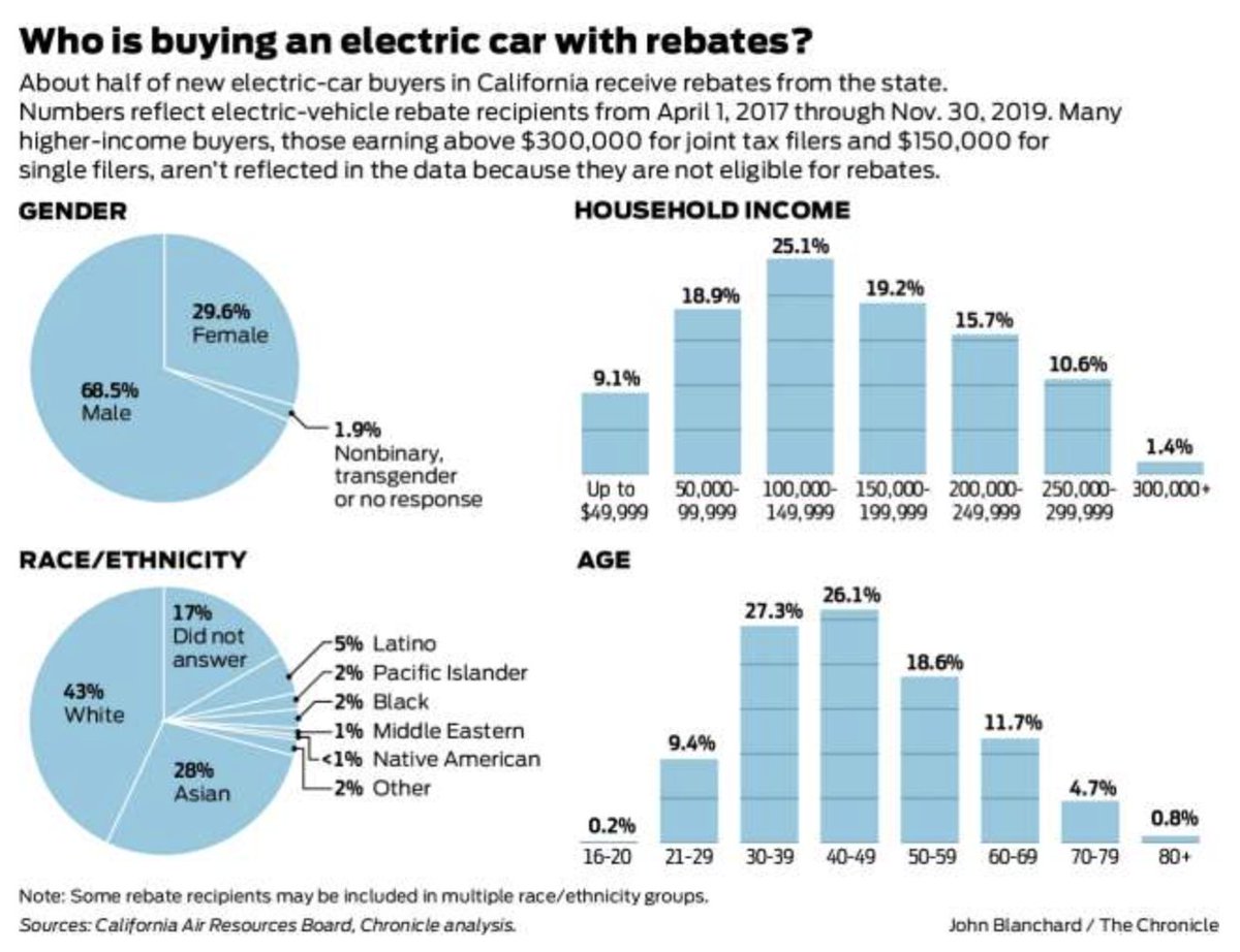 According to rebate data I analyzed, electric-car buyers in California are typically:68% male45% white, 28% Asian American72% have household income >$100KThat leaves out many women & people of color, a majority of the state's population.More:  https://www.sfchronicle.com/politics/article/Silicon-Valley-dudes-buying-Teslas-15738651.php