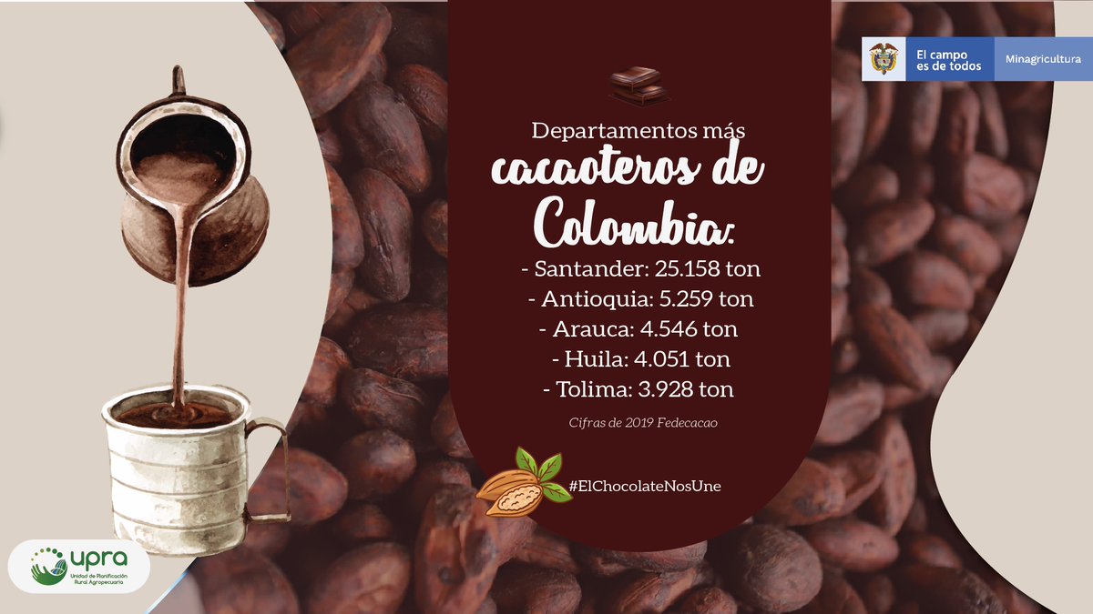 🍫Al año se producen en promedio 60.000 toneladas de #cacao. Te presentamos el #top5 de los departamentos con mayor porcentaje de producción:
👉🏼#Santander 42 %
👉🏼#Antioquia 9 %
👉🏼#Arauca 8 %
👉🏼#Huila 7 %
👉🏼#Tolima 7 %
#CongresoCacaotero @fedecacao @felipeff #JuntosPorElCampo https://t.co/t5A7FAZ79c