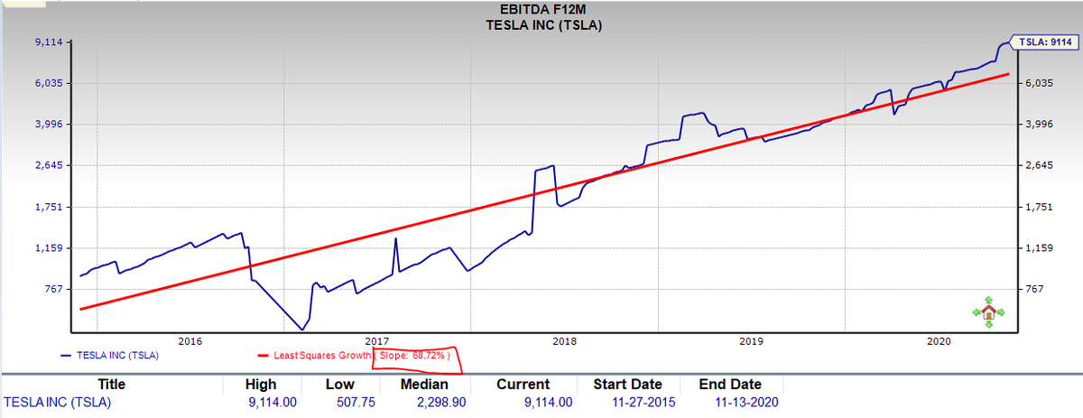 This assumes $10 billion EBITDA in 2021, representing ~65% growth Y-o-Y.I do think Tesla will beat this number by a fair amount, because the 65% '21 growth that WS analysts expect is not much different from the 5-yr trend growth in their EBITDA estimates of 68%: