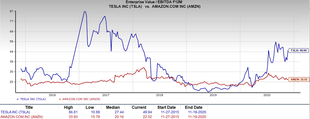 Here's how forward EV / EBITDA multiples look currently: $TSLA: 50x $AMZN: 22.5x