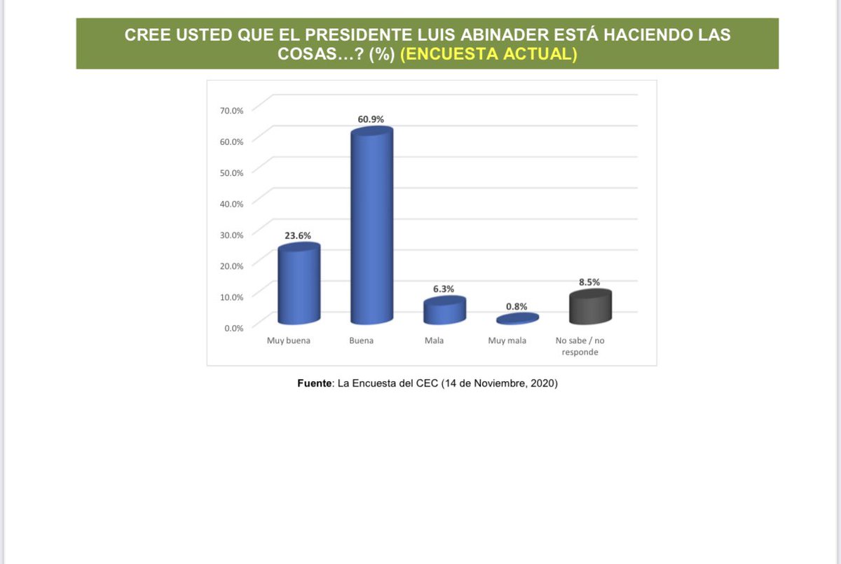 JosePaliza's tweet photo. Encuesta del Centro Económico del Cibao de esta pasada semana, arroja una valoración positiva de 84.5% a la gestión del presidente @luisabinader. ¡Un estímulo para trabajar con más fuerza! #EstamosCambiando https://t.co/u7AiuiyZIR