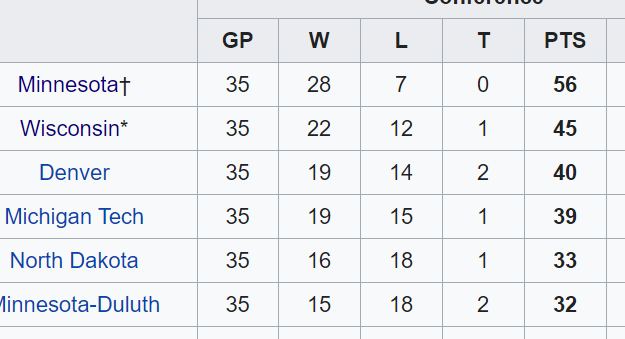 Woog's Gophers dominated the Regular Season. Surely this team would win the conference tournament, and very likely win the NCAA title, as well! So much talent!