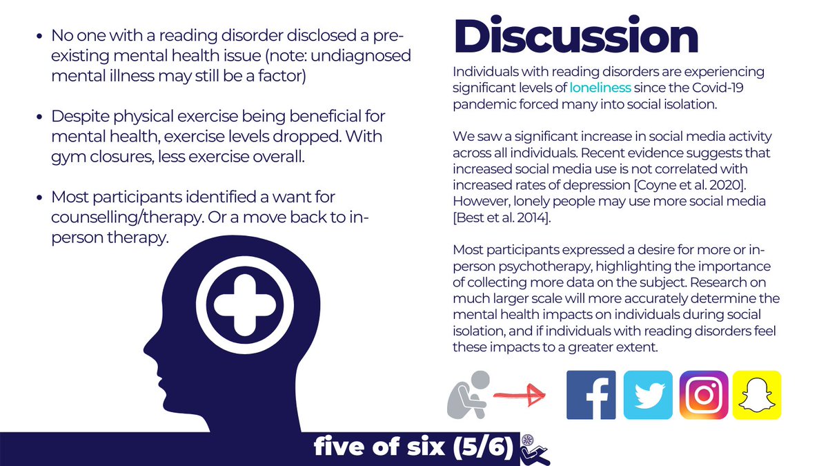 CatBeck's tweet photo. 5/6 Most participants WANTED therapy: #mentalhealth is therefore a known challenge. We found that people have exercised less, which may contribute to poorer mental health. Increased #socialmedia use observed may be driven by loneliness. #2020CSDResearchDay @CSDResearchDay https://t.co/3a4Inm8uDV
