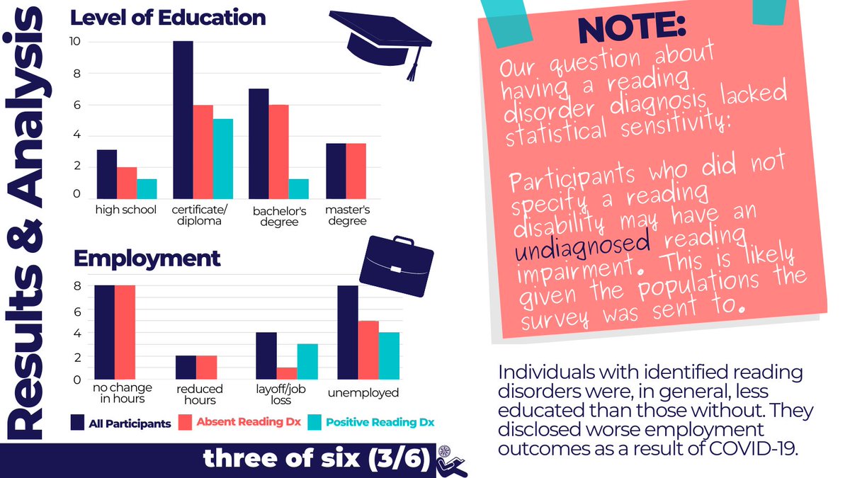 CatBeck's tweet photo. 3/6 Our limited sample size (26) included 7 ppl w/ a KNOWN #reading disorder. Those ppl were overall less educated &amp; disclosed worse employment outcomes resulting from #COVID19. BUT, others may have undiagnosed reading problems - a likelihood. #2020CSDResearchDay @CSDResearchDay https://t.co/QMe58TqZjg
