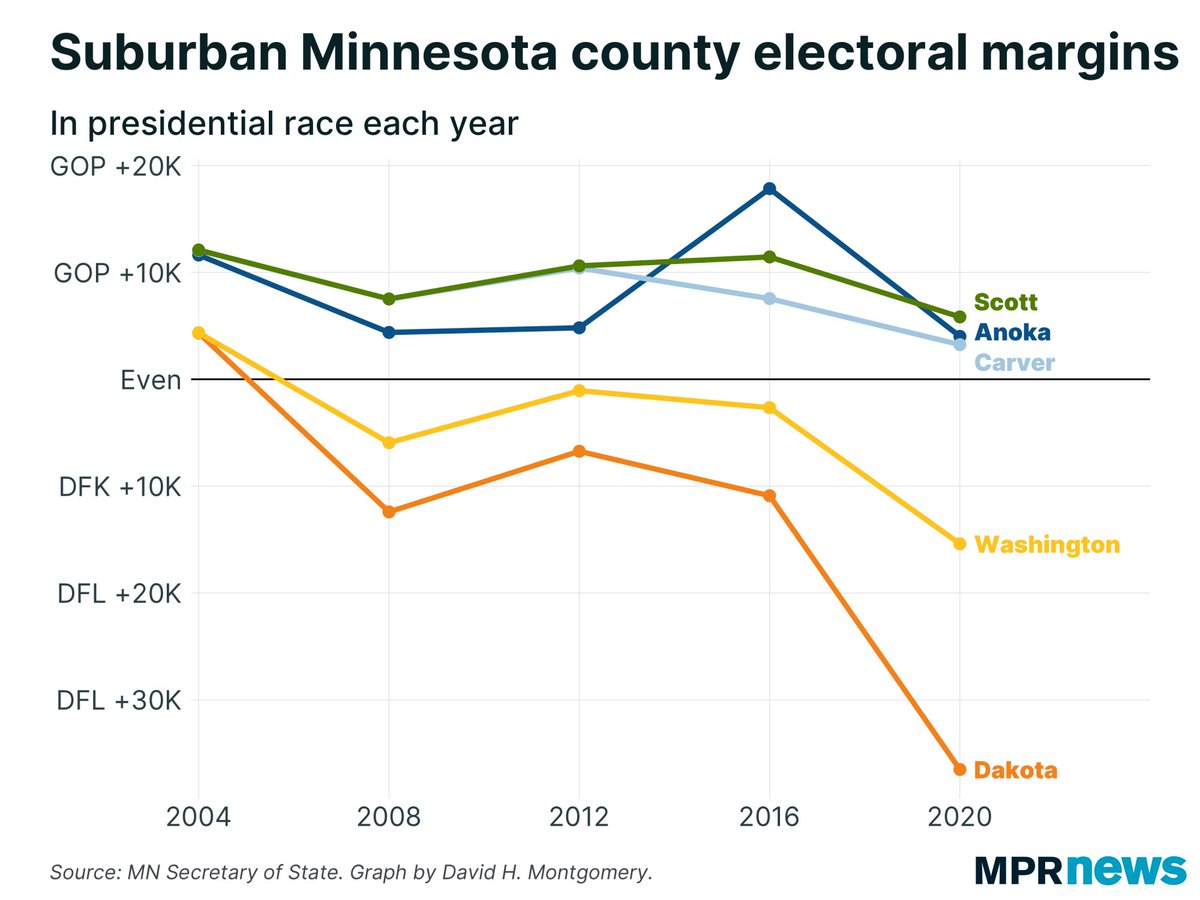 9/ And Scott County’s shift to the left wasn’t out of nowhere — it was in line with a shift against Trump in suburban counties seen elsewhere in Minnesota and around the nation. Every Twin Cities suburban county moved left in 2020; so did the suburban parts of Hennepin & Ramsey.