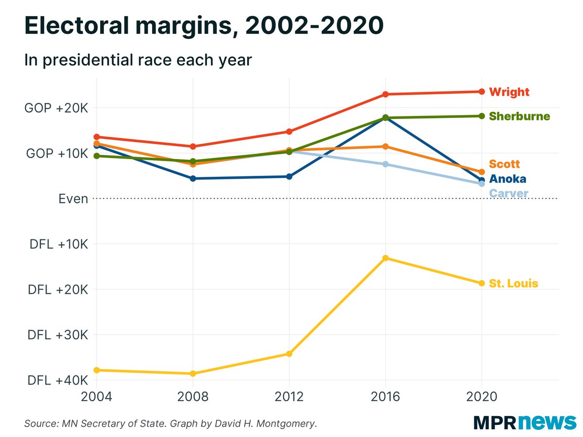 10/ Here you can see the net Republican vote margin for all six counties cited by  @jkcarnah as "data abnormalities”: