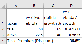 Given the basic forward EV / EBITDA and EBITDA growth rates, we can calculate a "PEG" like number:Using WS estimates,  $TSLA appears to be trading at a 36.8% premium to  $AMZN after adjusting for WS expected EBITDA growth of 65%: