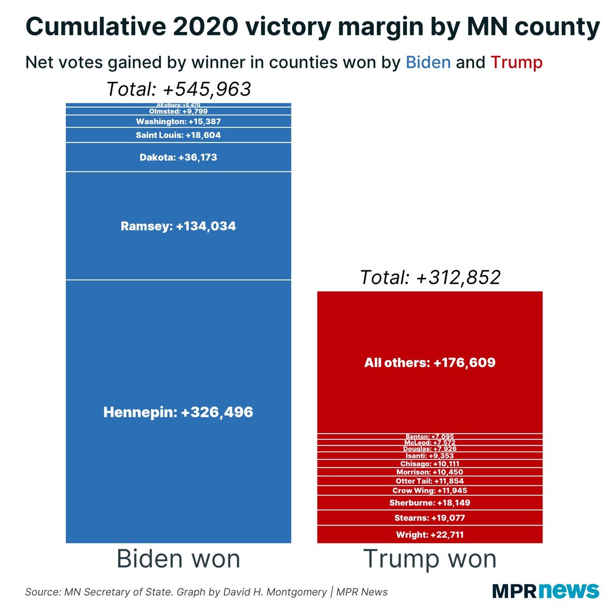 11/ And on top of all of this, even if Carnahan’s claims were true about these six counties, it wouldnt have mattered much in an election where Biden netted more votes out of Hennepin County alone than Trump did in all 74 counties he won combined: