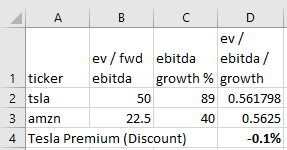In order for  $TSLA to trade at parity with  $AMZN, we would need to see EBITDA growth come in at a clip closer to about 88-89%, all else held equal.That means if Tesla simply delivers the same growth it's been doing for the past 5 years, and we'd actually trade at a discount.