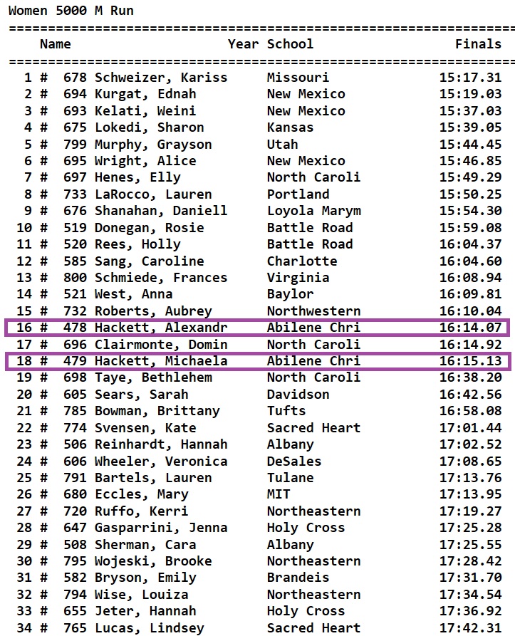 SoDakRunner's tweet photo. ACU XC/Distance Flashback Friday: @alliehackett95 @mhackett95 finish the fall of 2017 w/ 5th (MH - 19:47) &amp; 6th (AH - 19:50) in SC Region 6k, qualifying both for NCAA Dl XC Nats, then finish fall w/ stacked BU Season Opener 5k, running 16:14 &amp; 16:15! https://t.co/894HPKPORS