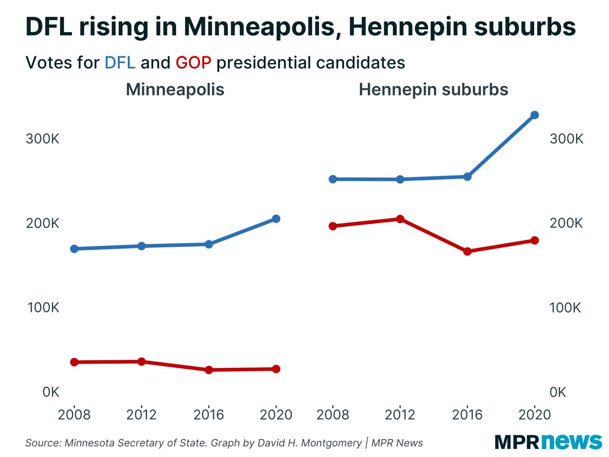 12/ For those curious about Biden’s expanded Hennepin County margin (itself the subject of unsubstantiated “data abnormality" claims I discussed here:  https://www.mprnews.org/story/2020/11/06/high-voter-turnout-a-sign-of-fraud-not-really), it was driven mostly by the suburbs, not Minneapolis: