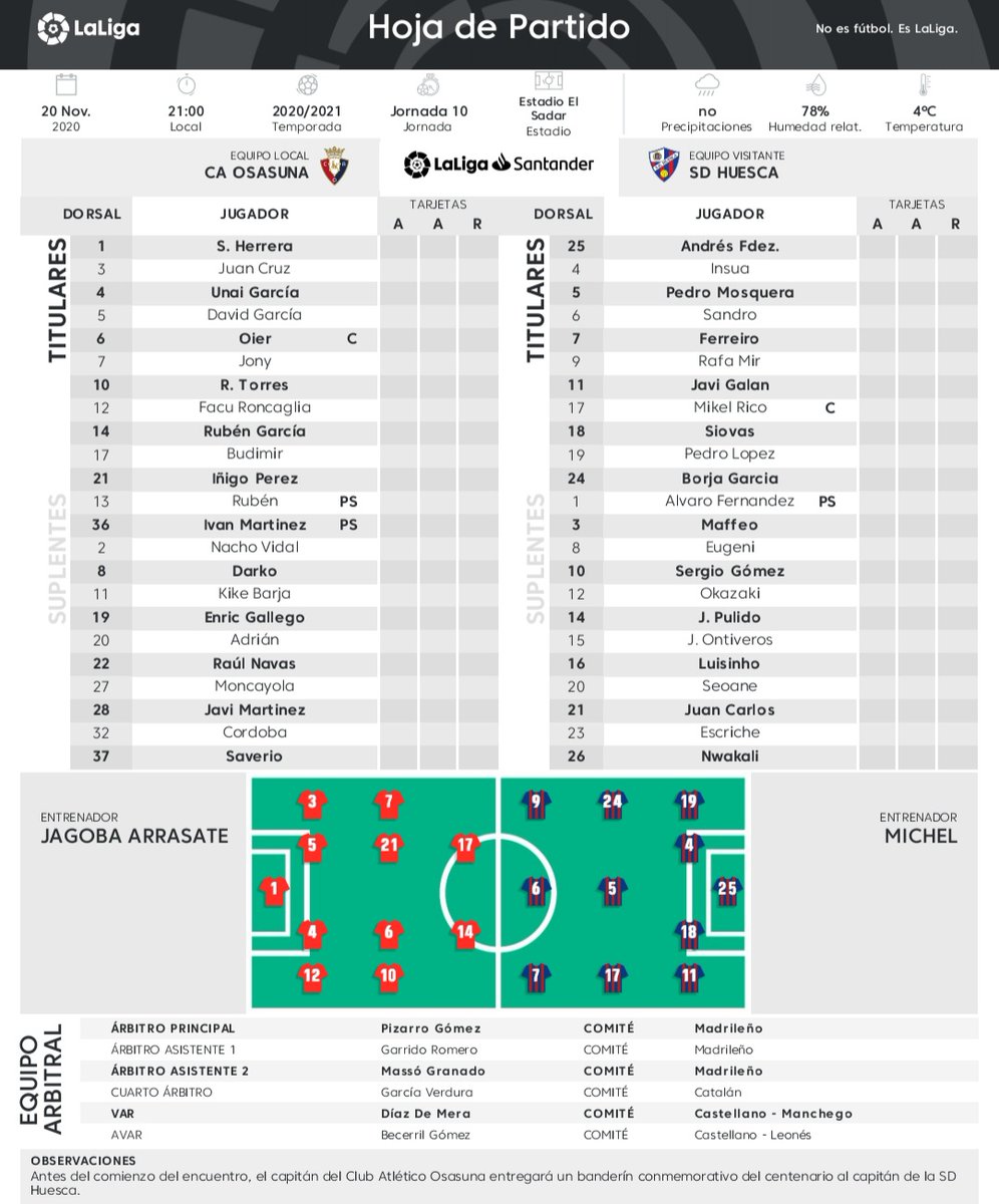 🏟 Alineaciones confirmadas en el Sadar, #Osasuna vs Huesca
3 cambios en los rojillos con la vuelta de Oier, Iñigo Pérez y Roberto Torres
Repite equipo titular Michel en los oscenses que empató con el Eibar https://t.co/L8vf5d5hXZ