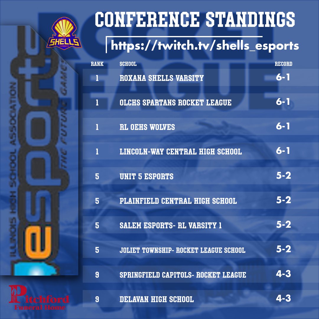 RoxanaAthletics's tweet photo. Join the 1st place Shells on  Dec. 3rd @ 5 pm live on their twitch channel: https://t.co/DCWQ7G00Z3

The team will be playing from home &amp; communicating internally via our Shells Esports Discord Server.

@shells_esports @RHS_Shells @Rox_BoosterClub https://t.co/GGTrG0bkXn