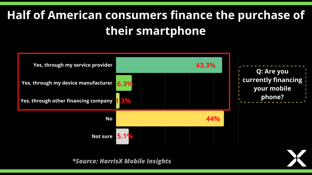 HarrisXdata's tweet image. As #smartphones become smarter and more indispensable for life in the 21st century, their prices continue to climb. Data from our #MobileInsights tracker suggest that roughly 51% of Americans are currently financing the purchase of their smartphone