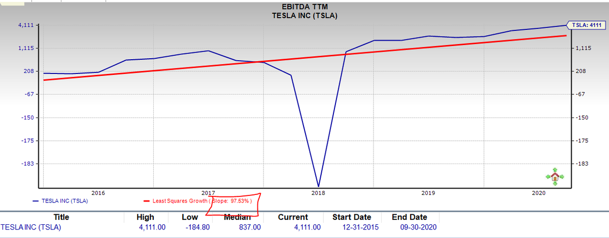 Analysts have always underestimated  $TSLA's growth, with actual 5-yr EBITDA annualized growth (using the least squares method, not CAGR) clocking in at nearly 100%:Ostensibly this is because we're starting off from a very small base, but...