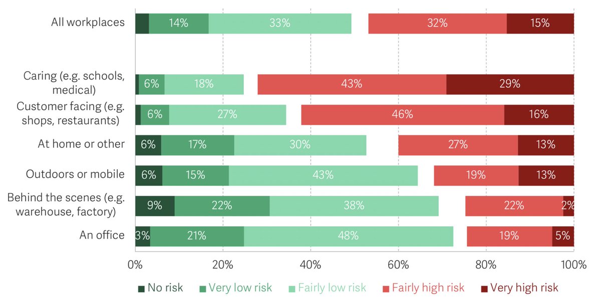 How safe is your workplace? Almost half of all workers view the risk of Covid-19 transmission at their place of work as ‘high’ or ‘very high’(All data sourced: ‘Failed Safe?’ from  @resfoundation)