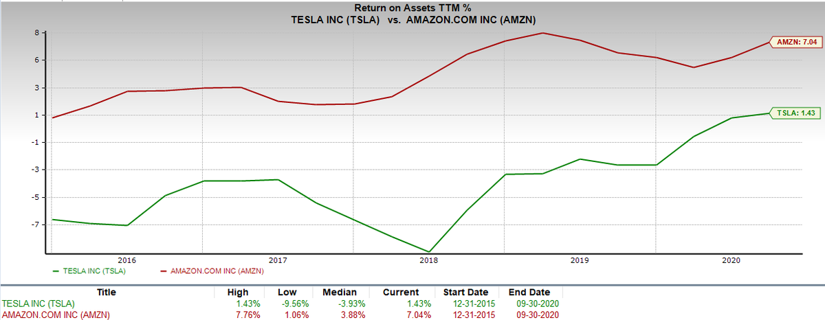 Further supporting this valuation is Tesla's increasing efficiency (ROA), which I believe will be the best in the entire auto industry and begin knocking on the door of tech ROA, netting something close to  $AMZN 7% by the end of '21. Important to note is the trend rate of change: