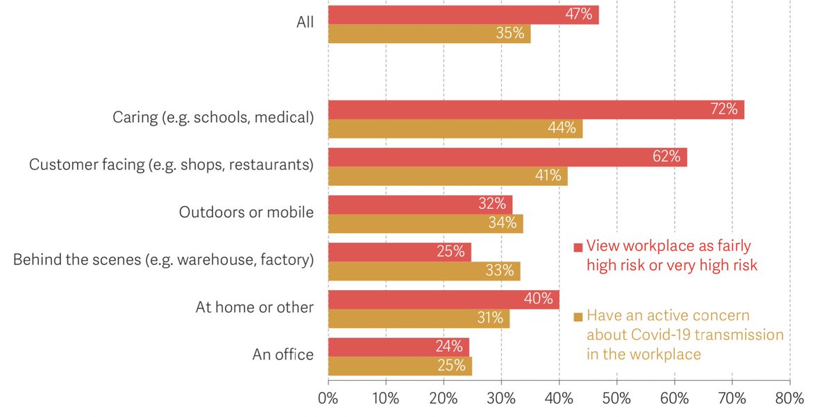 Among workers who believe there is a ‘high risk’ of Covid-19 transmission in their workplace, a third have an active concern about catching the virus at work.