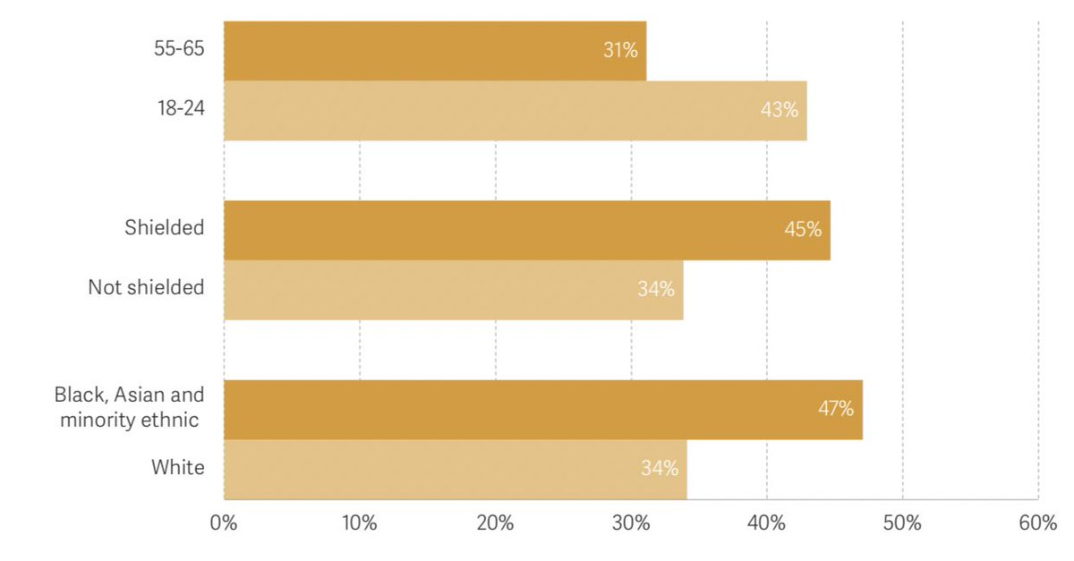Workers are more likely to fear catching Covid-19 in their workplace if they are: young; Black, Asian or of minority ethnicity; or in the ‘shielded’ category.The types of jobs these workers are more likely to do goes a long way in explaining these differentials.