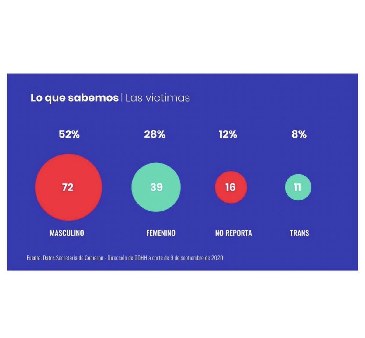 El 8% de los casos de violencia policial en Bogotá corresponde a hechos contra personas trans.  Es una cifra escalofriante que confirma que la @policiabogota tiene una política institucional de maltrato, perfilamiento y abuso de poder contra personas trans. 

#20NMemoriaTrans