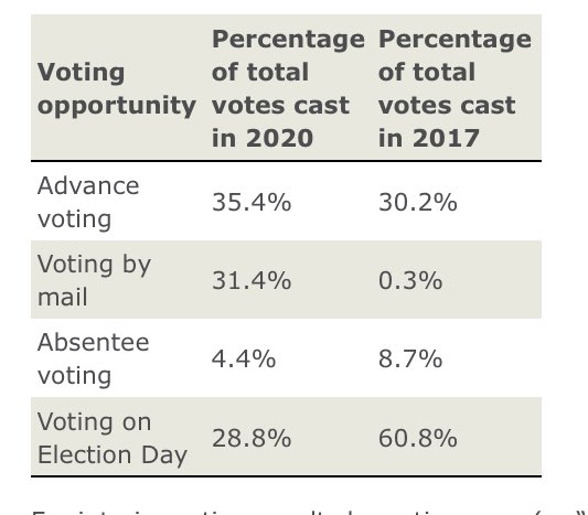 MBernardoNews's tweet photo. A record 724,279 vote-by-mail packages were requested with 596,287 returned in time to be counted —representing a return rate of 82.3%.

This was #BC’s first election in which more votes were cast pre-election than on Election Day. 

#bcelxn2020 #bcvotes2020 #bcpoli @NEWS1130 https://t.co/zgTY8mi8mM