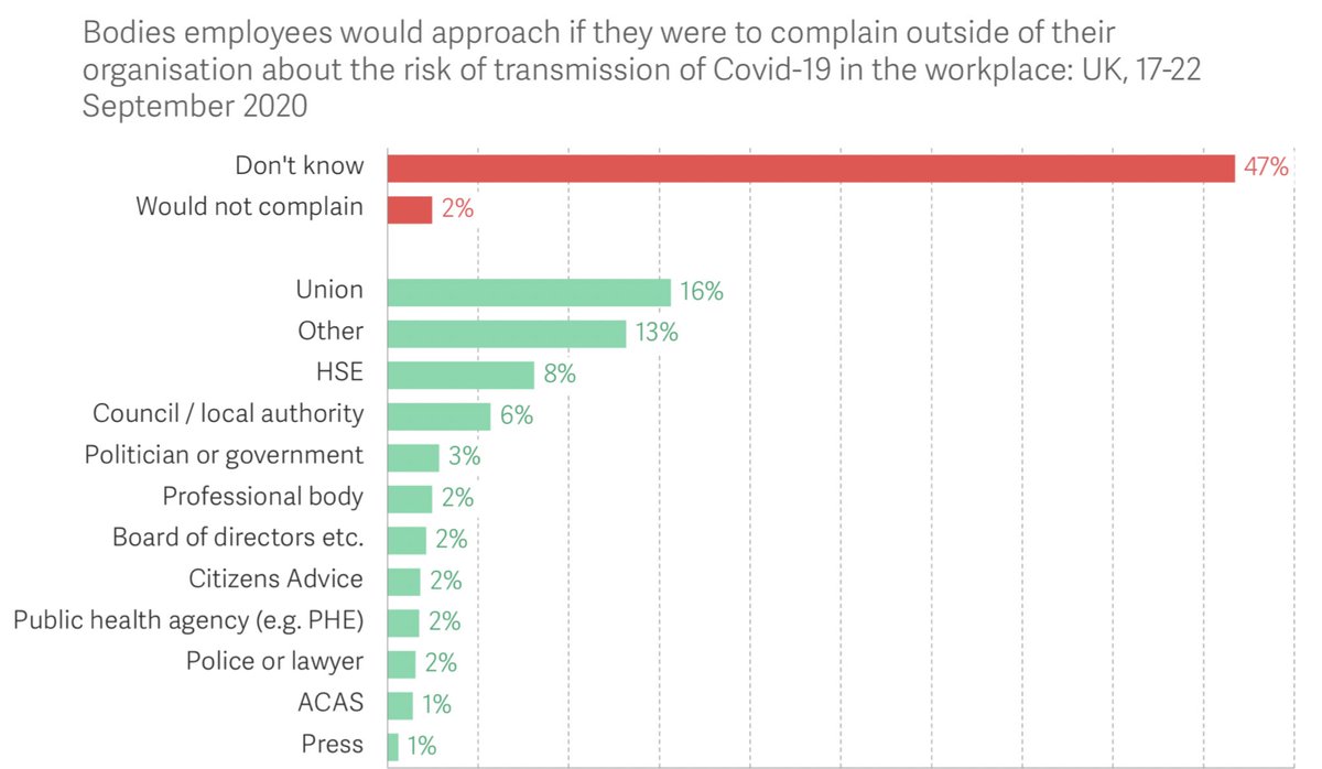 Trade unions are the most common port of call to report a Covid-19 safety concern.Workers are twice as likely to approach a union than the HSE - whose responsibility it is!Alarmingly, nearly half of workers wouldn’t know where to turn.