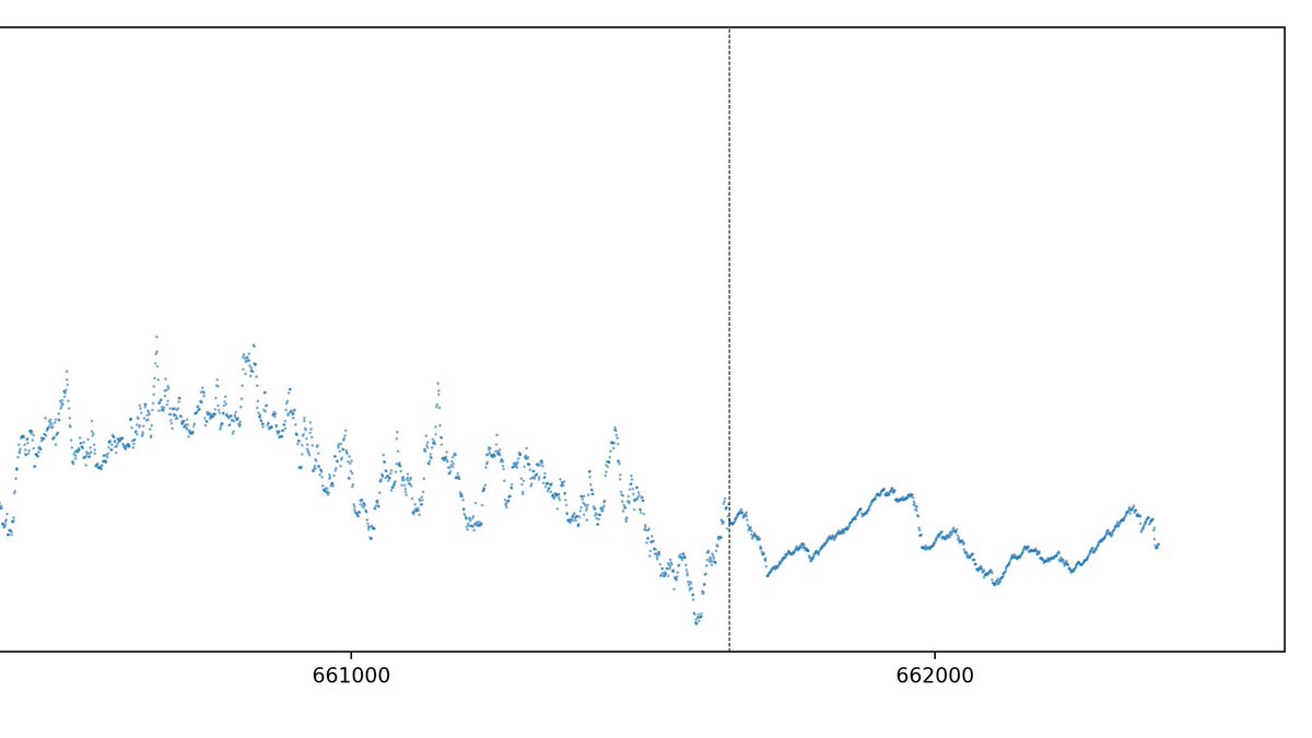 Bitcoin Cash's new difficulty algorithm (ASERT) has been active for a several days. Let's take a look at it in action!