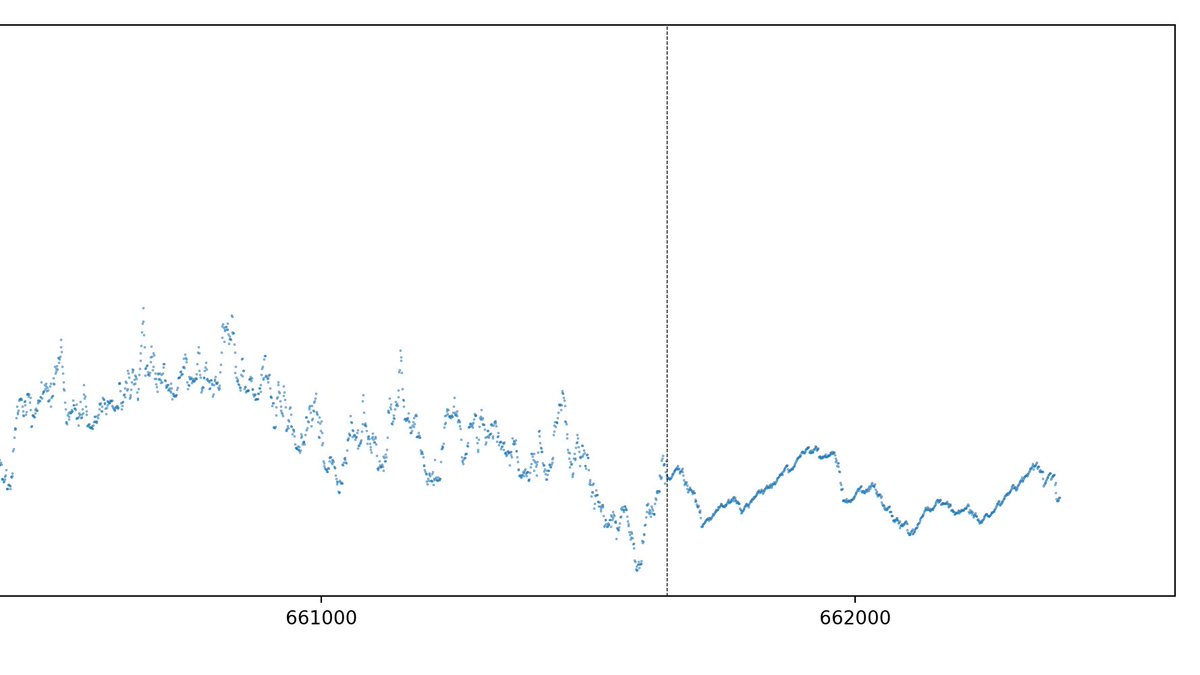Bitcoin Cash's new difficulty algorithm (ASERT) has been active for a several days. Let's take a look at it in action!