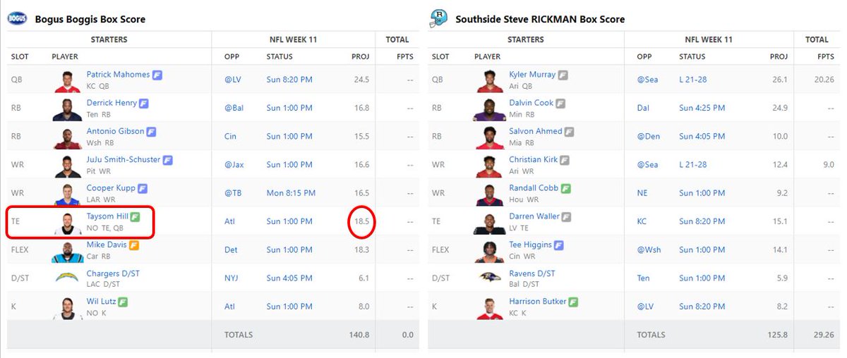 JeffBoggis's tweet photo. Taysom Hill named the starting Tight End, I mean Quarterback for New Orleans vs. Atlanta this Sunday. Sorry @SouthsideSteve.
#ThanksESPN #fantasy #FantasyFootball @ESPNFantasy https://t.co/wcl9VCHcrU