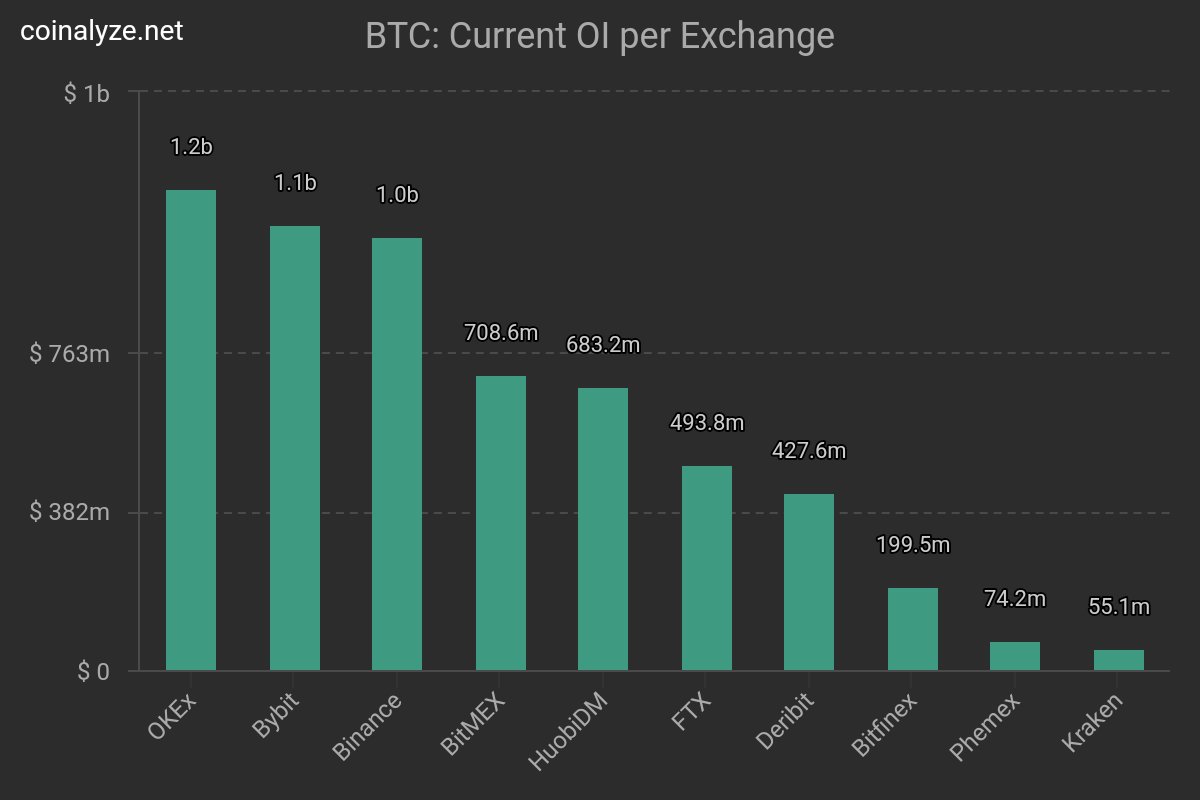 coinalyzetool's tweet photo. Guys, did you see that?! @Bybit_Official is about to take the first place in terms of Open Interest https://t.co/VqtQERXG6Z

$BTC #Bitcoin https://t.co/zQDP3gM6w7