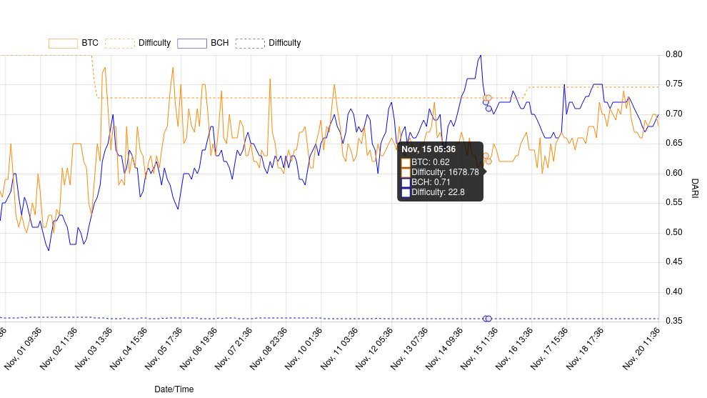 Per  https://fork.lol/reward/dari/btc&nbsp;, we can see that BCH was actually under-mined for a few days after the upgrade (people mining BCH made extra profit vs BTC):