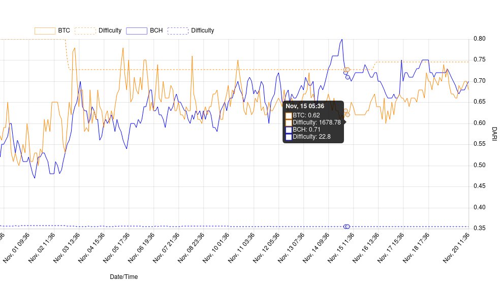 Per  https://fork.lol/reward/dari/btc , we can see that BCH was actually under-mined for a few days after the upgrade (people mining BCH made extra profit vs BTC):