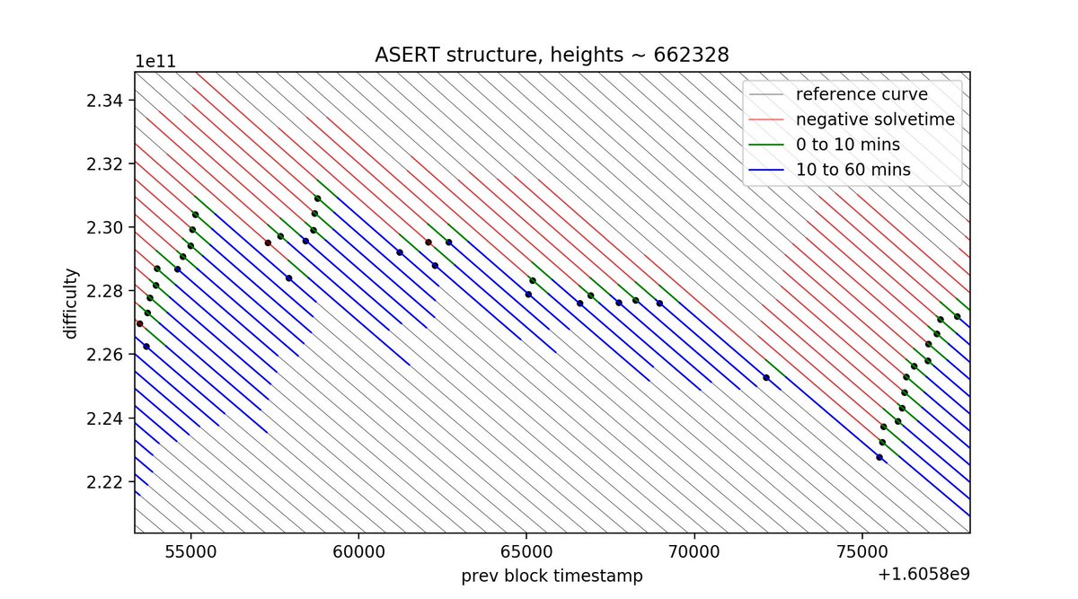 On a more technical level, this shows the weird mathematical structure of ASERT: each block's difficulty lies on an prescribed ('absolutely scheduled') exponential curve depending only on height and prev block's timestamp. (note the -ve solvetimes on #662334 and #662342)