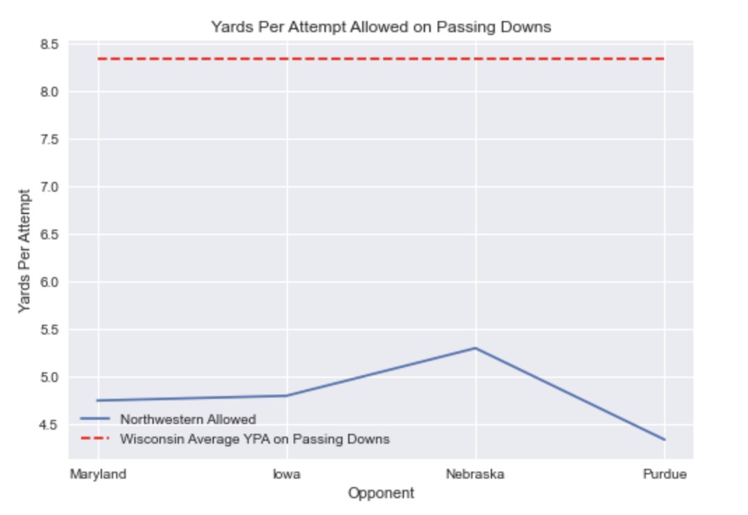Once NU's defense has gotten the opponent behind the chains, they've really dug in. On passing downs, they've held all of their opponents below 5.5 YPA. Wisconsin comes in averaging 8.33 YPA on passing downs. This will be a crucial battle to watch.