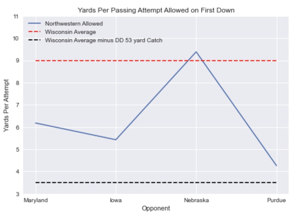 UW can counter by trying to pass on first down. Overall, Badgers are averaging 9 YPA on those attempts, greatly aided by a 53 yard TD by DD on first down against Illinois. Removing that from the calculation, they're averaging a tiny 3.5 YPA on first down passes.