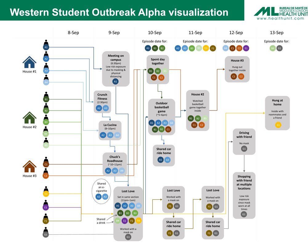 For example, here's how Ontario tracked cases at Western University