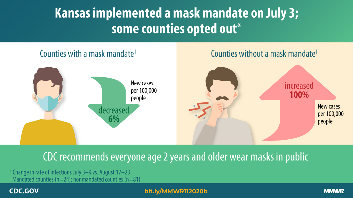 CDCgov's tweet photo. New @CDCMMWR finds that after Kansas put in place a mask mandate in July 2020 rates of #COVID19 decreased in counties with a mask requirement &amp; increased in counties without one. Wear a mask, stay 6 feet apart from others, &amp; wash your hands often. More: https://t.co/kSgJxDhZUq. https://t.co/w85jEQ8Fv9