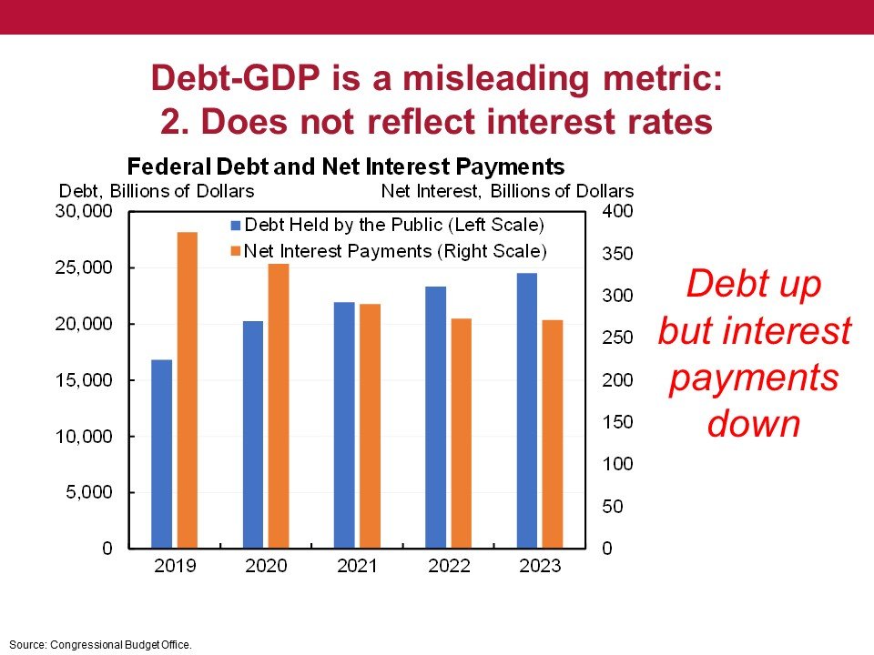 Jason's main point is that public debt is essentially no major concern for the US in the foreseable future.Even with debt/GDP >150%, interest payments are decreasing as high-yield bonds are constantly replaced by low-yield bonds.In real terms, US interest payments are zero!